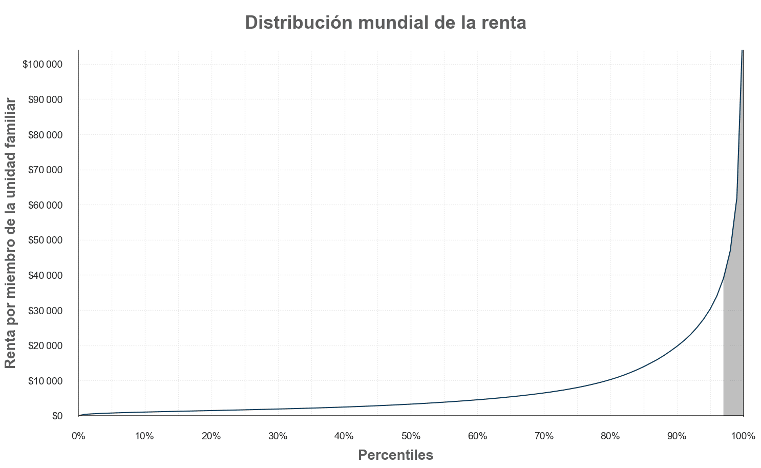 La imagen muestra un gráfico titulado 'Distribución mundial de la renta', que refleja la renta por miembro de la unidad familiar en dólares en el eje vertical, frente a los percentiles de la población mundial en el eje horizontal, ilustrando una fuerte desigualdad con un abrupto aumento en la renta hacia el final del espectro de percentiles.