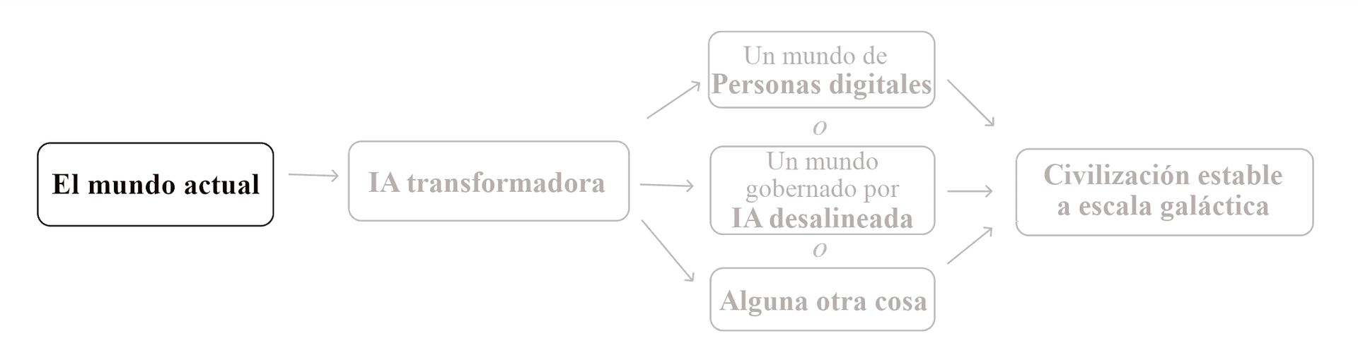 La imagen muestra un diagrama de flujo que comienza con 'El mundo actual' y fluye hacia 'IA transformadora', que luego se bifurca en tres escenarios distintos: 'Un mundo de Personas digitales', 'Un mundo gobernado por IA desalineada', y 'Alguna otra cosa', antes de llegar al resultado final de 'Civilización estable a escala galáctica'.