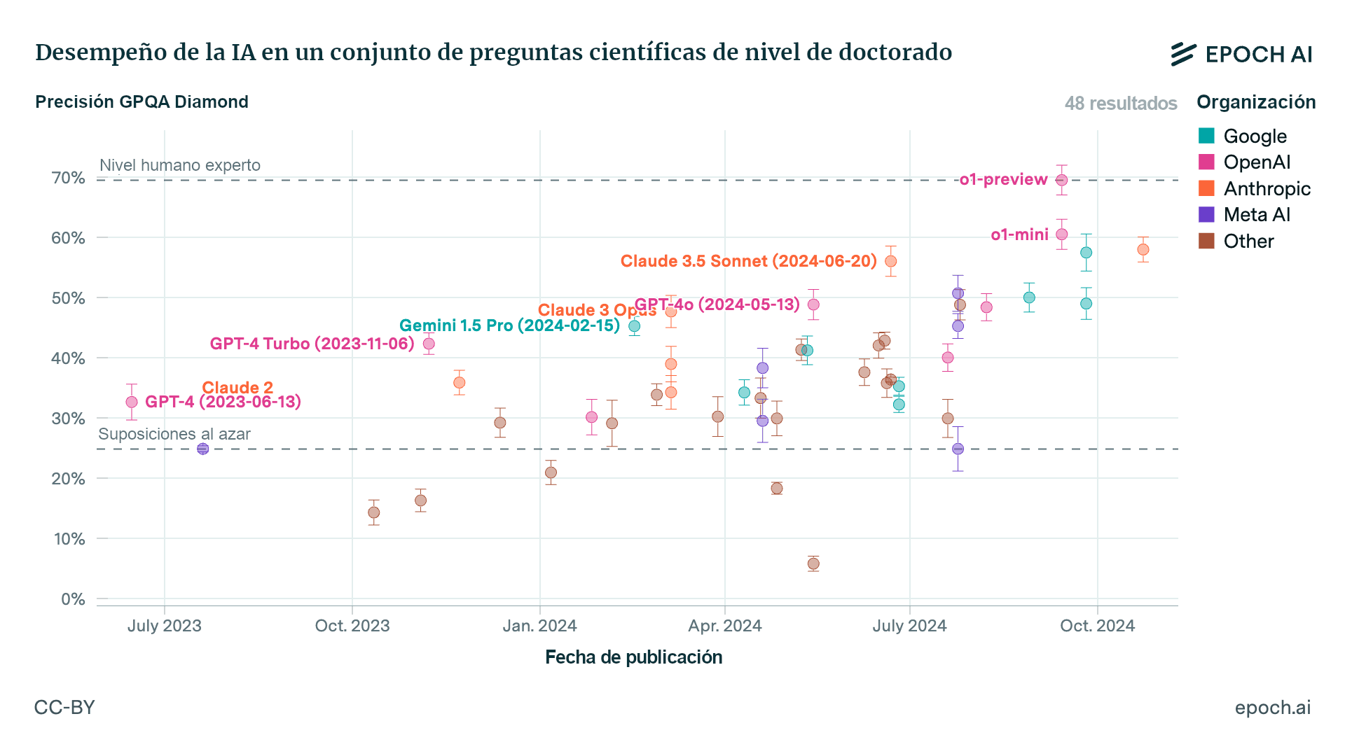 La imagen muestra un gráfico de Epoch AI que compara el desempeño de modelos de IA en un conjunto de preguntas científicas de nivel de doctorado (precisión GPQA Diamond). Los modelos de OpenAI, Google, Anthropic y Meta AI se trazan por fecha de lanzamiento desde julio de 2023 hasta octubre de 2024, y la versión preliminar de o1 de OpenAI alcanza un desempeño cercano al de los expertos humanos (70 %).