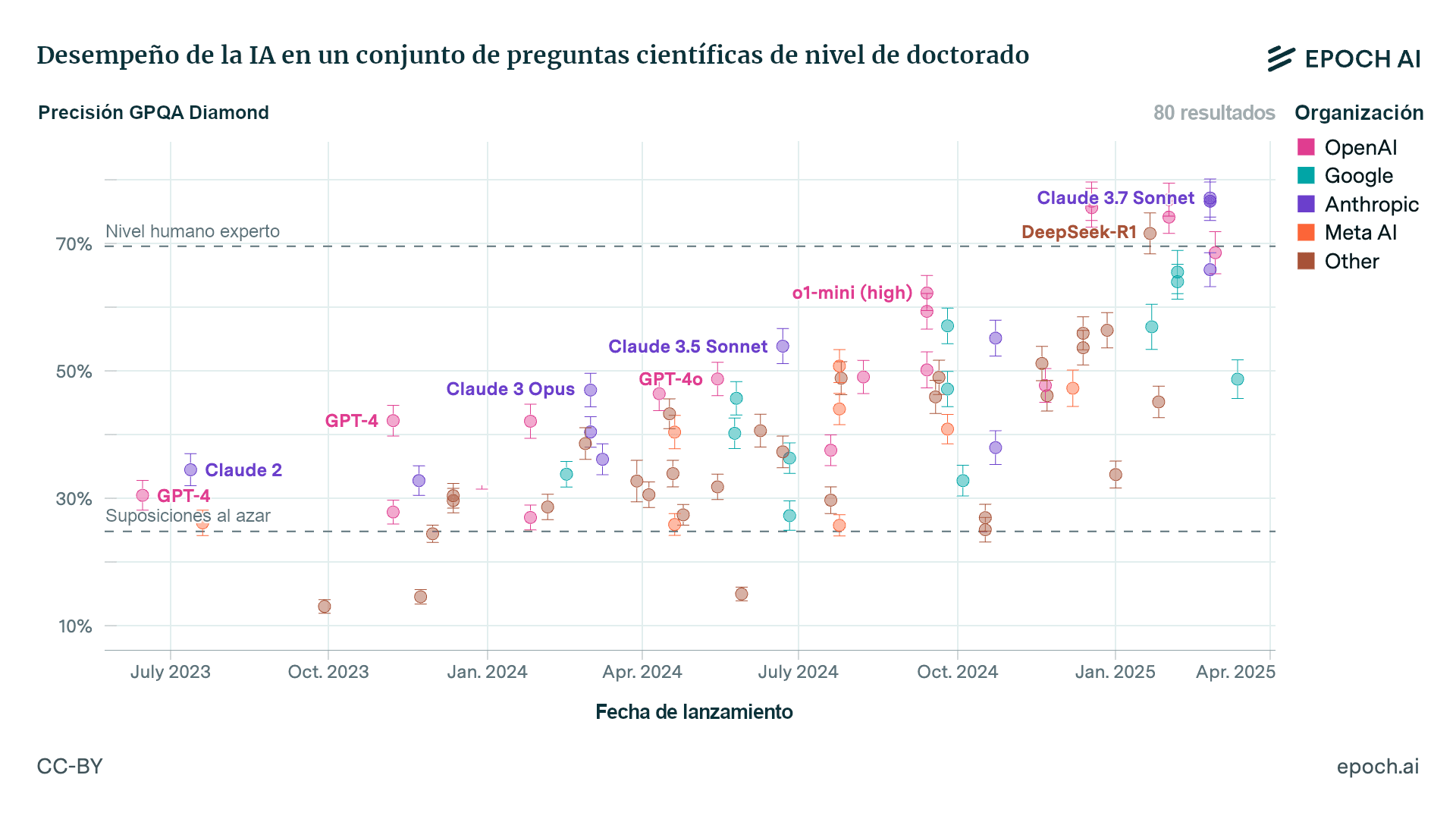 La imagen muestra un gráfico que rastrea el desempeño de la IA en un conjunto de preguntas científicas de nivel de doctorado (precisión GPQA Diamond) desde julio de 2023 hasta abril de 2025. Muestra varios modelos de IA de OpenAI, Google, Anthropic y Meta AI, con un desempeño que oscila entre el 10 % y más del 70 %, donde el nivel humano experto está marcado en el 70 % y las suposiciones al azar, en el 25 %.