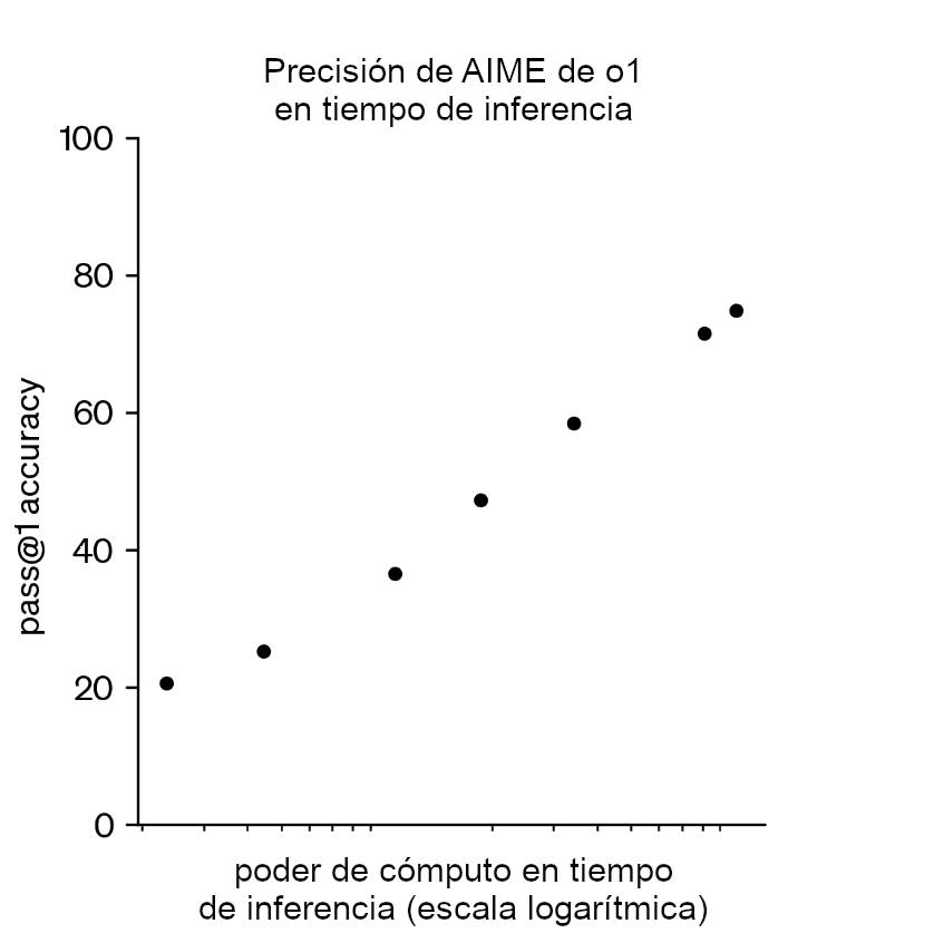 La imagen muestra un gráfico titulado 'Precisión de AIME o1 en tiempo de inferencia' con 'pasa@1precisión' en el eje y (0-100) y 'poder de cómputo en tiempo de inferencia (escala logarítmica)' en el eje x. El gráfico muestra siete puntos de datos que exhiben una correlación positiva entre los recursos computacionales y la precisión, con una precisión que aumenta de alrededor del 20 % al 75 %.