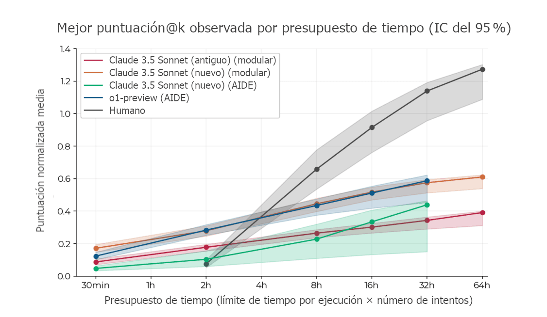 La imagen muestra un gráfico que compara las puntuaciones de desempeño de diferentes modelos de IA (variantes de Claude 3.5 y o1-preview) con el desempeño humano en varios presupuestos de tiempo, que van de 30 minutos a 64 horas.