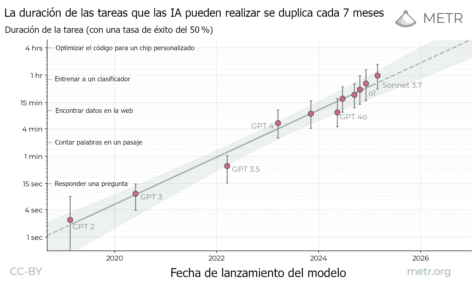 El gráfico muestra que la complejidad de las tareas de IA aumenta exponencialmente, duplicándose cada 7 meses. Sigue el progreso desde GPT-2 (2019) hasta GPT-4o y Sonnet 3.7 (2024), con duraciones de tareas que van desde 1 segundo hasta más de 4 horas. Varias tareas de referencia están etiquetadas a lo largo del eje y con niveles de complejidad crecientes.