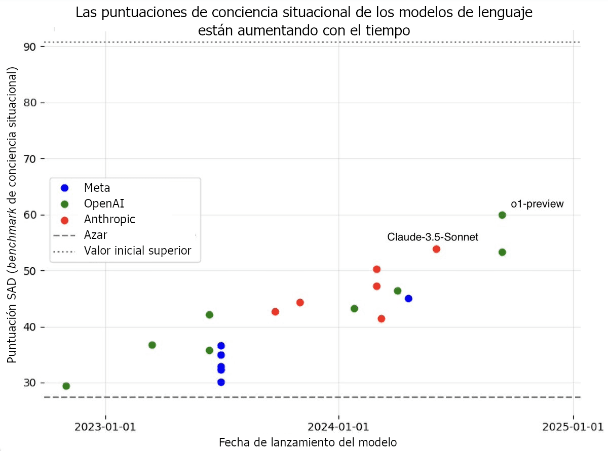 La imagen muestra un gráfico de METR que sigue el crecimiento de la capacidad de las tareas de IA a lo largo del tiempo. Ilustra que la duración de las tareas que la inteligencia artificial puede realizar (con una tasa de éxito del 50 %) se ha duplicado aproximadamente cada 7 meses, con modelos como GPT-2 hasta Sonnet 3.7 trazados a lo largo de una línea de tendencia exponencial desde 2019 hasta 2026.