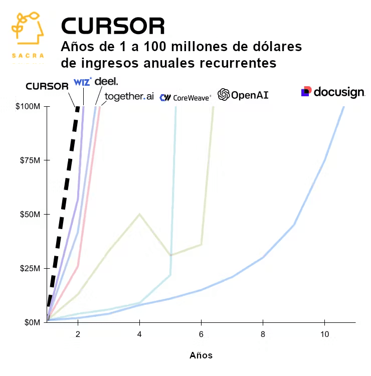 La imagen muestra un gráfico que compara las trayectorias de crecimiento de varias empresas tecnológicas de 1 a 100 millones de dólares de ingresos anuales recurrentes a lo largo del tiempo. Cursor (resaltado con una línea negra discontinua) parece tener la curva de crecimiento más pronunciada, superando a empresas como OpenAI, DocuSign, CoreWeave y otras.