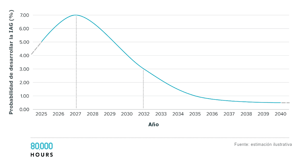 La imagen muestra un gráfico de la probabilidad de desarrollar IAG (en porcentaje) en el periodo comprendido entre 2025 y 2040. La curva alcanza su punto máximo alrededor de 2027, en torno al 7 %, y luego disminuye gradualmente a menos del 1 % en 2036.