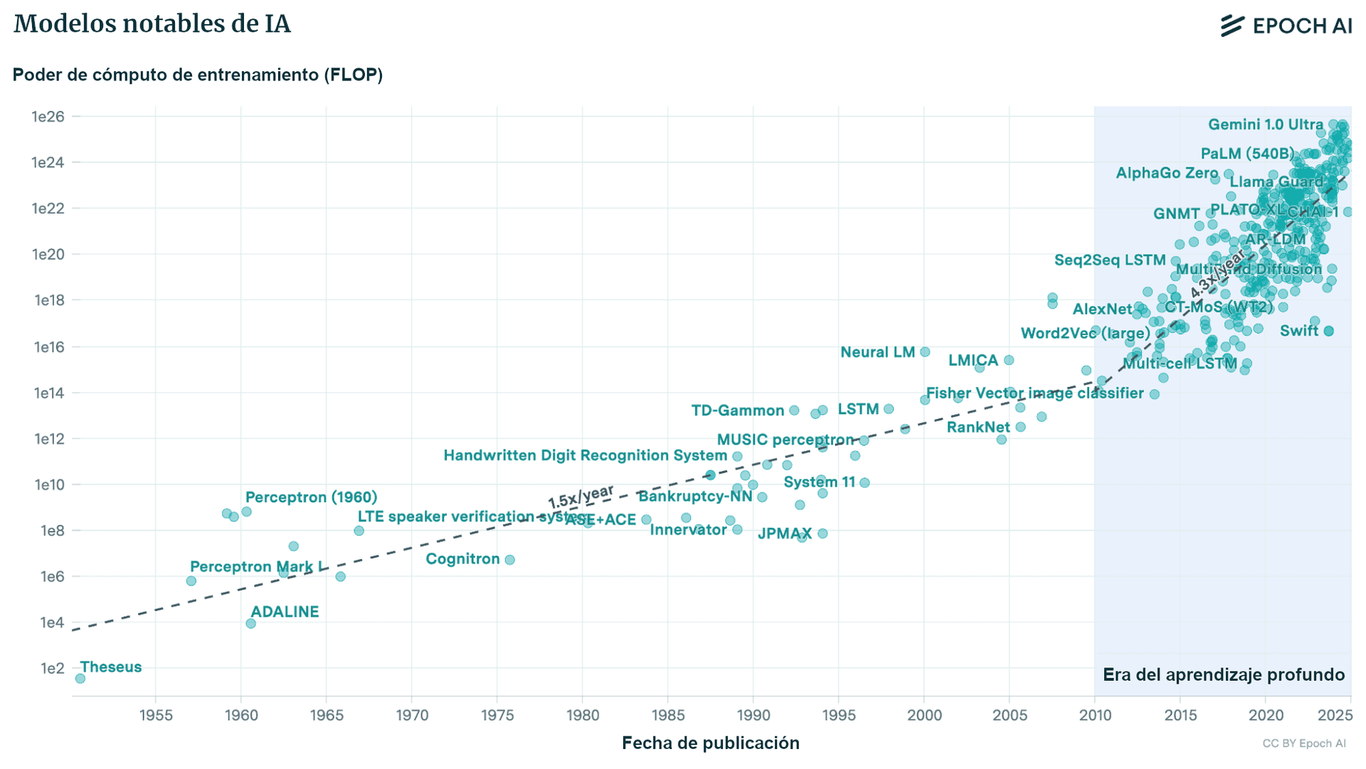 La imagen muestra un gráfico logarítmico de modelos notables de IA determinados por cómputo de entrenamiento (FLOP) y fecha de publicación, de 1955 a 2025. Ilustra el crecimiento exponencial de los requisitos computacionales, con modelos pioneros como Perceptron en la parte inferior izquierda y modelos a gran escala recientes, como Gemini 1.0 Ultra en la parte superior derecha.