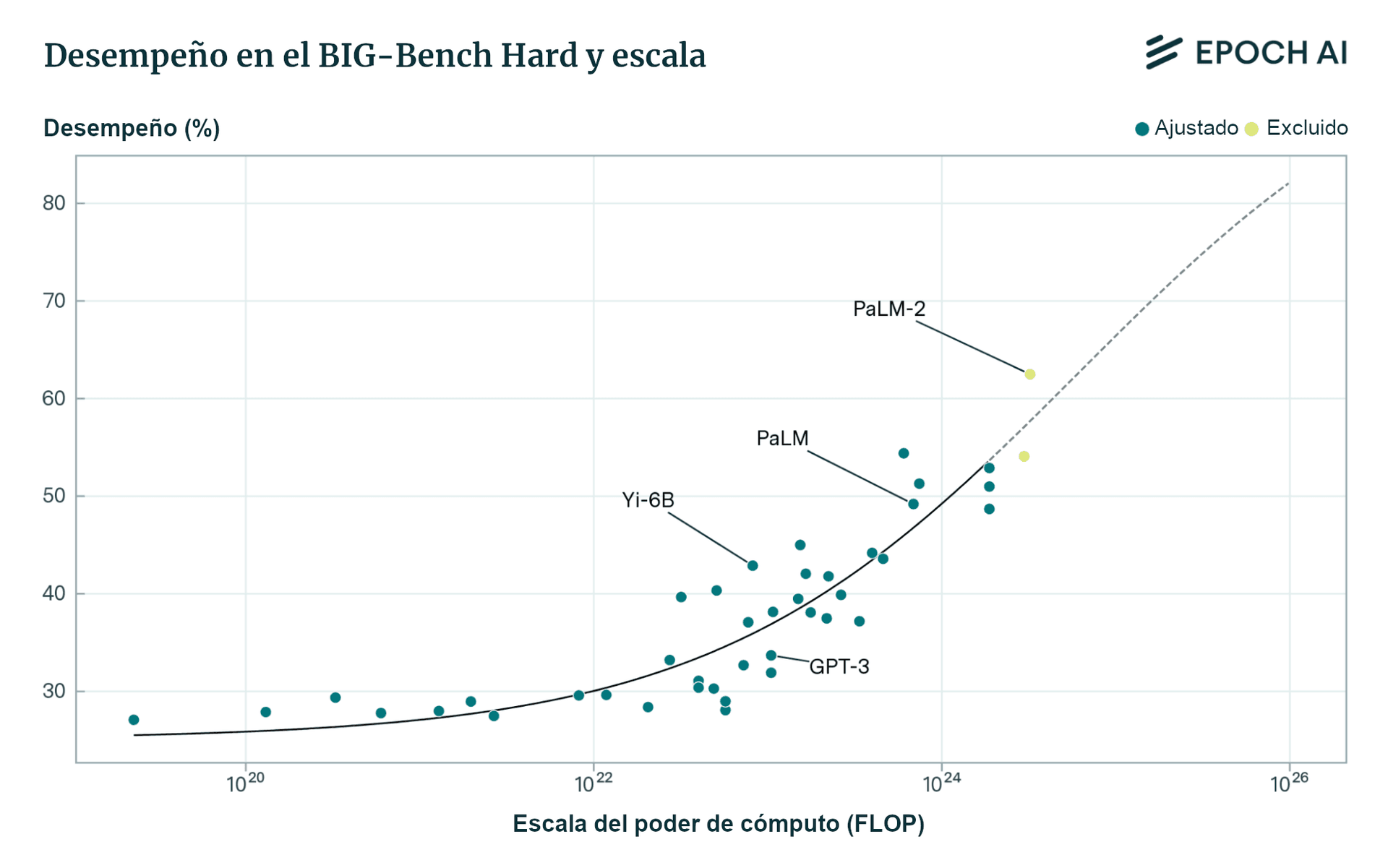 La imagen muestra un gráfico titulado 'Desempeño en el BIG-Bench Hard y la escala'. Los porcentajes de desempeño del modelo de lenguaje según la escala del poder de cómputo aparecen en forma de una curva logarítmica. Los modelos notables como PaLM-2, PaLM, Yi-6B y GPT-3 están etiquetados, mostrando una tendencia general al alza a medida que aumenta el poder de cómputo.