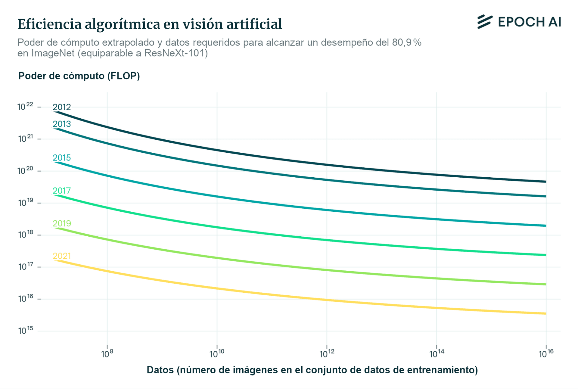 La imagen muestra un gráfico titulado 'Eficiencia algorítmica en visión artificial', de EPOCH AI, que contiene los requisitos de poder de cómputo extrapolado (FLOP) y de datos para alcanzar un desempeño del 80,9 % en ImageNet. Las múltiples líneas descendentes representan diferentes años (2012-2021), y muestran que el poder de cómputo disminuye a medida que aumenta el tamaño de los conjuntos de datos de entrenamiento.