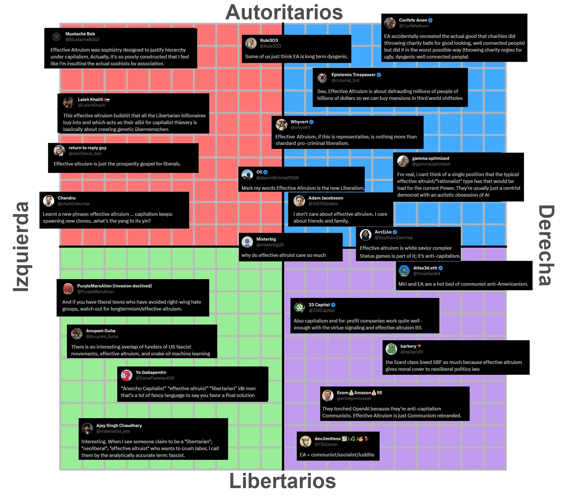 La imagen muestra un gráfico con cuatro cuadrantes que representan diferentes posiciones políticas (Izquierda, Derecha, Autoritarios, Libertarios) con superposiciones de comentarios de redes sociales que critican o discuten sobre el altruismo efectivo desde distintas perspectivas ideológicas.
