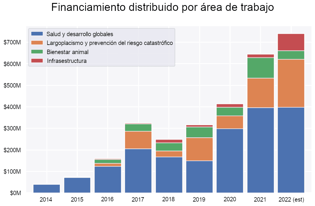 La imagen muestra un gráfico de barras titulado 'Financiamiento distribuido por área de trabajo', que clasifica la inversión en categorías como 'Salud y desarrollo globales', 'Largoplacismo y prevención del riesgo catastrófico', 'Bienestar animal' e 'Infraestructura' desde 2014 hasta una proyección para 2022. Las barras ilustran un crecimiento en el financiamiento a lo largo del tiempo en millones de dólares.