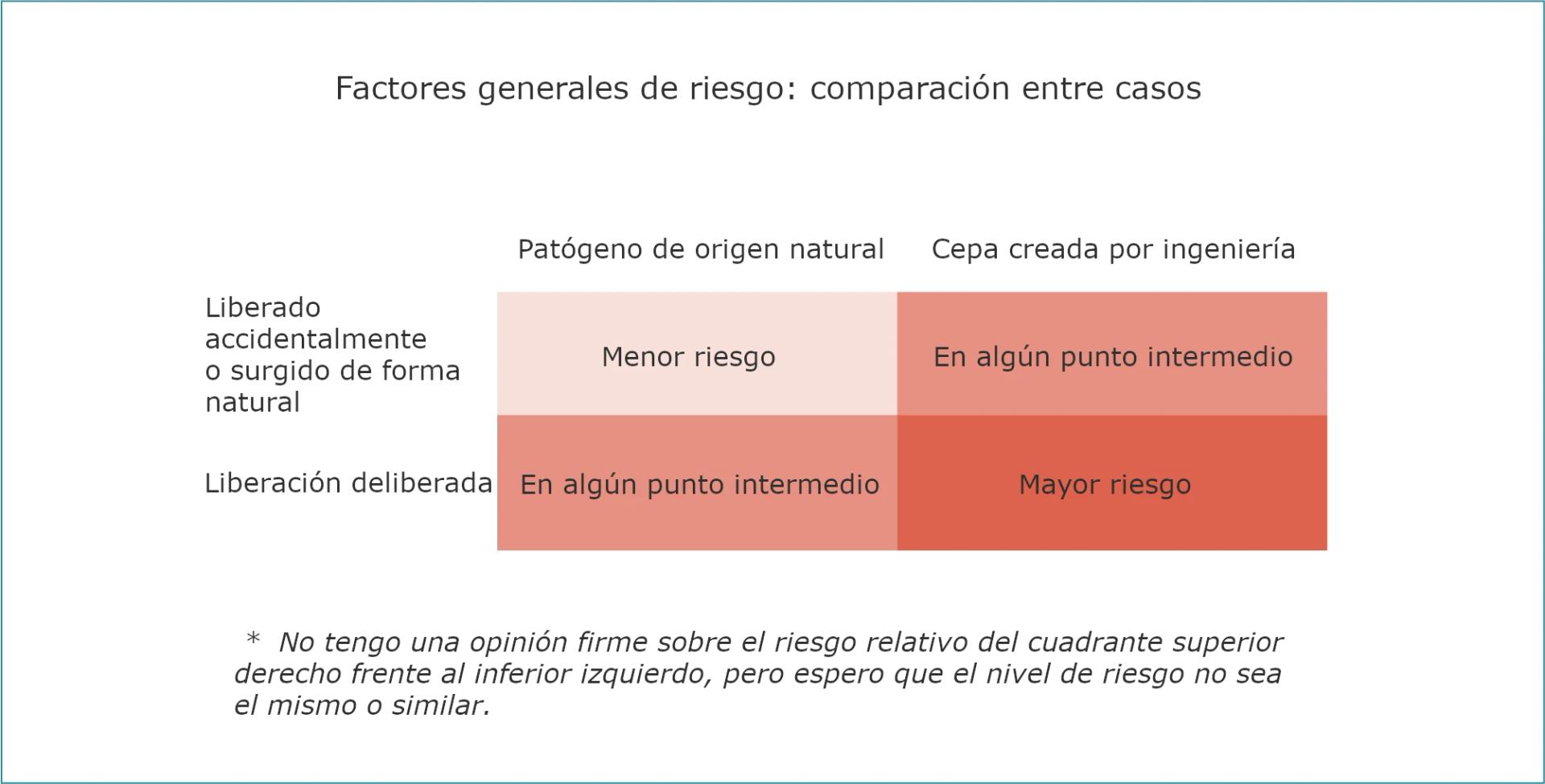 Esta es una matriz de riesgo de 2x2 que compara los tipos de patógenos (de origen natural frente a los artificiales) y los escenarios de liberación (accidental frente a deliberada). Muestra que las cepas artificiales plantean mayores riesgos, siendo la liberación deliberada de patógenos artificiales el escenario de mayor riesgo, mientras que la liberación accidental de patógenos naturales es el de menor riesgo.