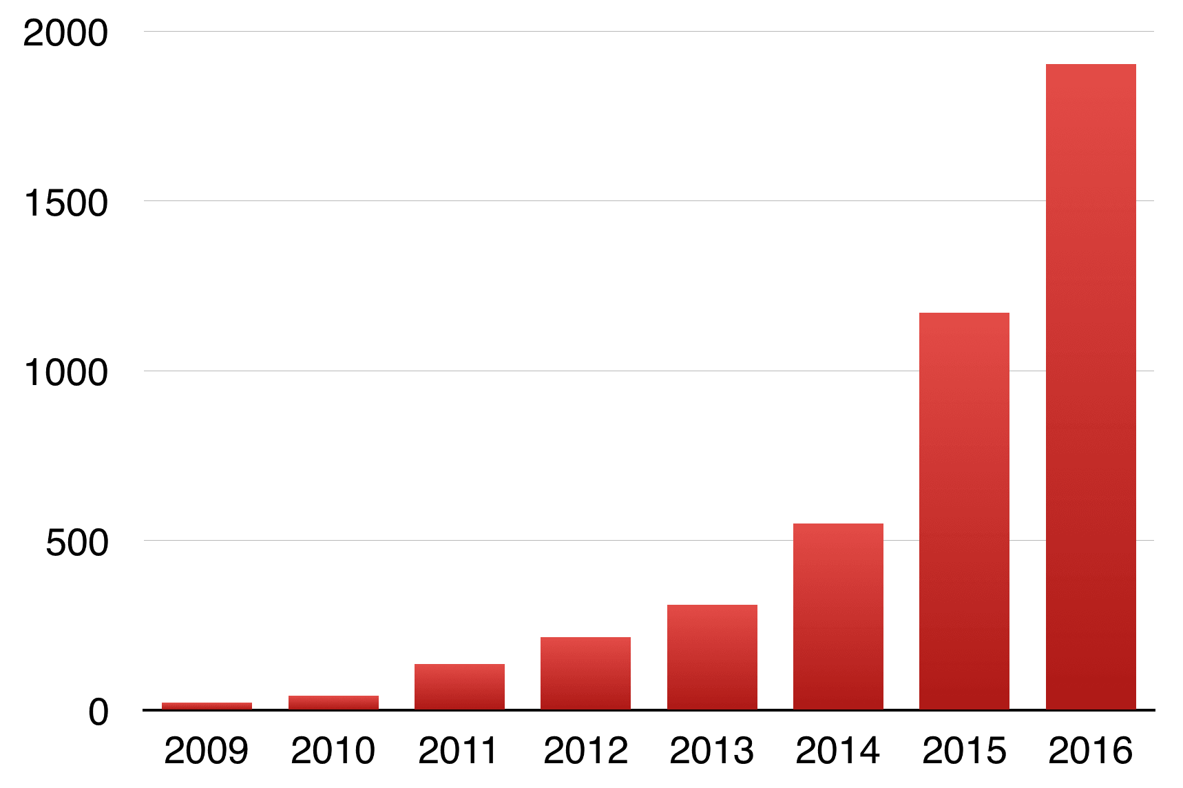 La imagen muestra un gráfico de barras con un aumento progresivo en la altura de las barras desde 2009 hasta 2016, indicando un crecimiento de los miembros de Giving What We Can representados por las barras a lo largo del tiempo.