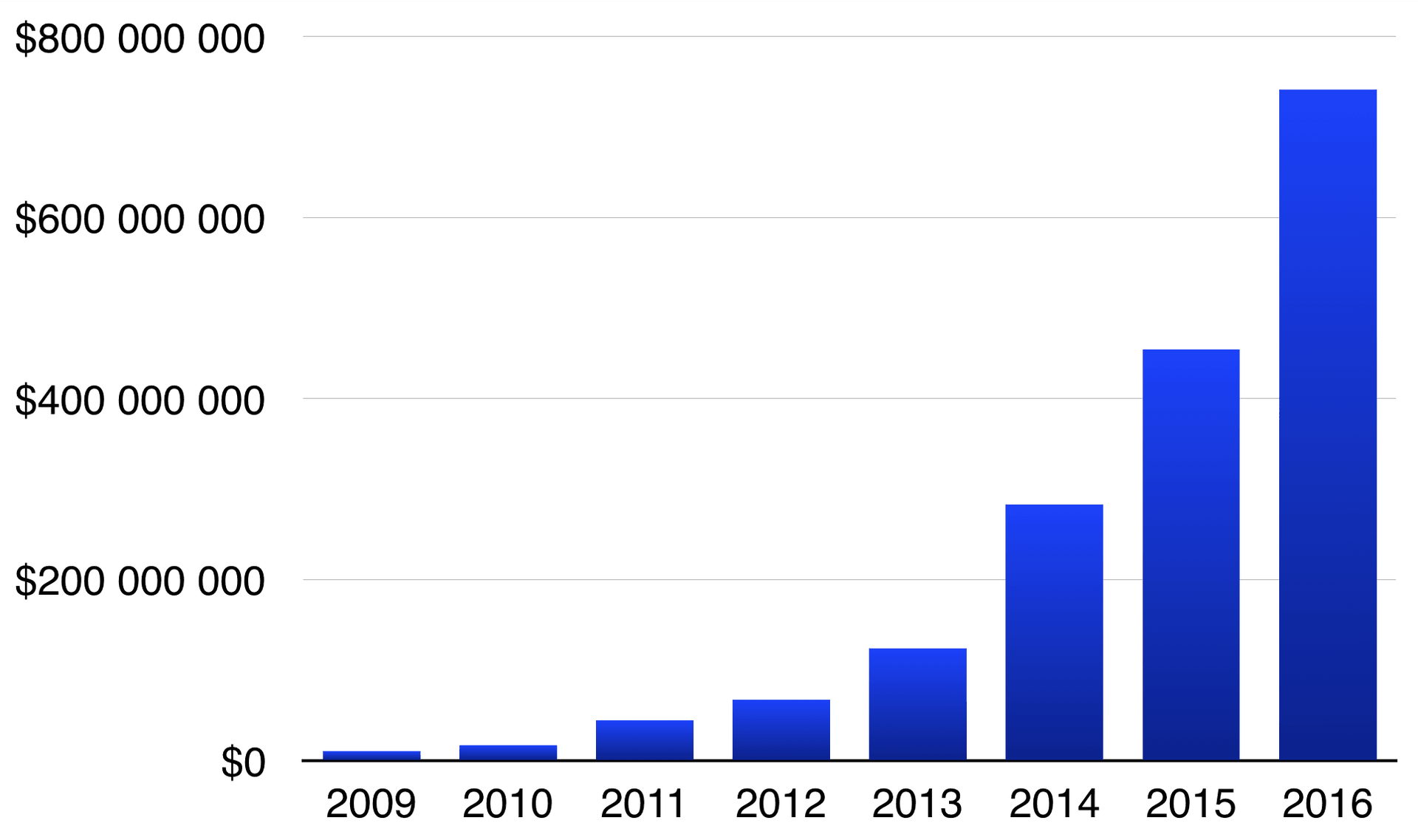 La imagen muestra un gráfico de barras con un aumento progresivo de la cantidad de dinero recaudado mediante el compromiso de donación desde 2009 hasta 2016, alcanzando el valor máximo en 2016, en una escala que va de cero a 800 millones de dólares.