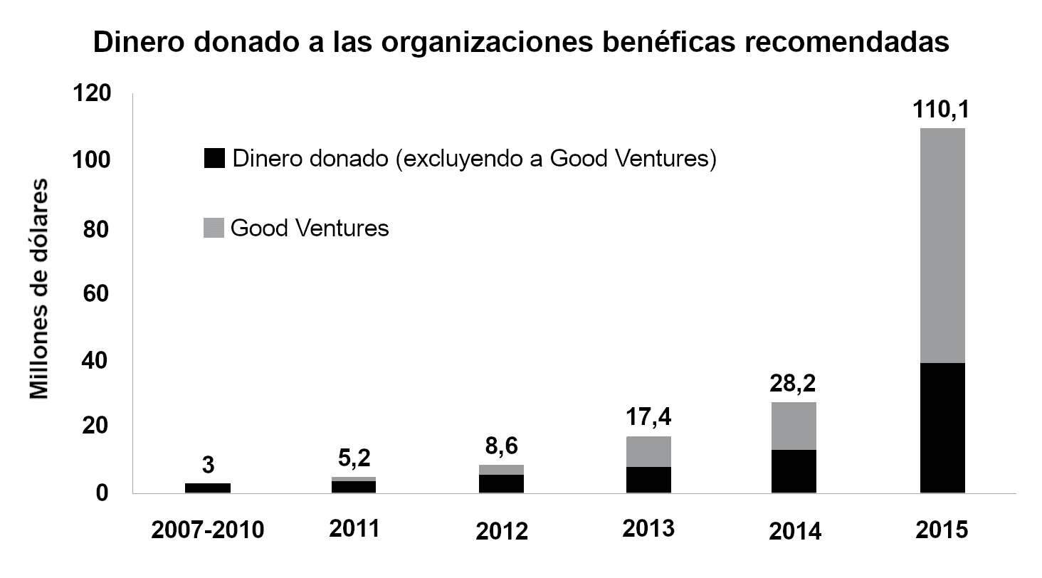 La imagen muestra un gráfico de barras titulado 'Dinero donado a las organizaciones benéficas recomendadas', que representa el crecimiento en millones de dólares de las donaciones desde 2007 hasta 2015, diferenciando las donaciones de Good Ventures y otras fuentes.