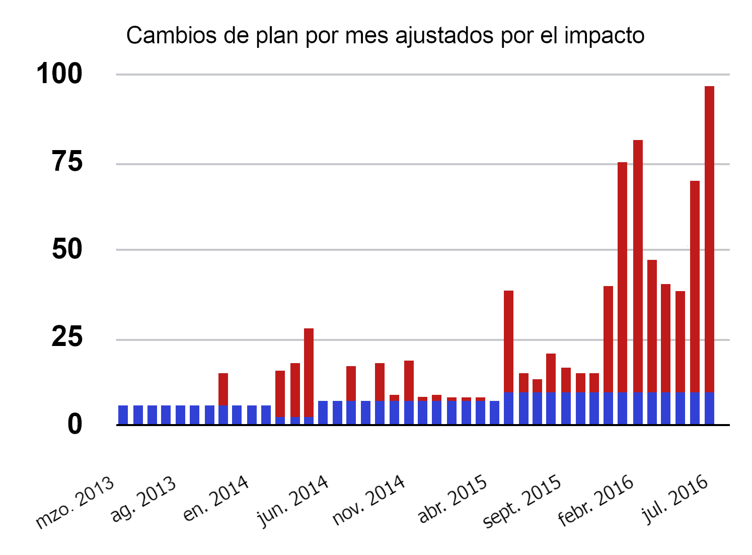 La imagen muestra un gráfico de barras con el título 'Cambios de plan por mes ajustados por el impacto', presentando una serie temporal que va de marzo de 2013 a julio de 2016. Las barras, en colores rojo y azul, muestran una tendencia creciente hacia las fechas más recientes.