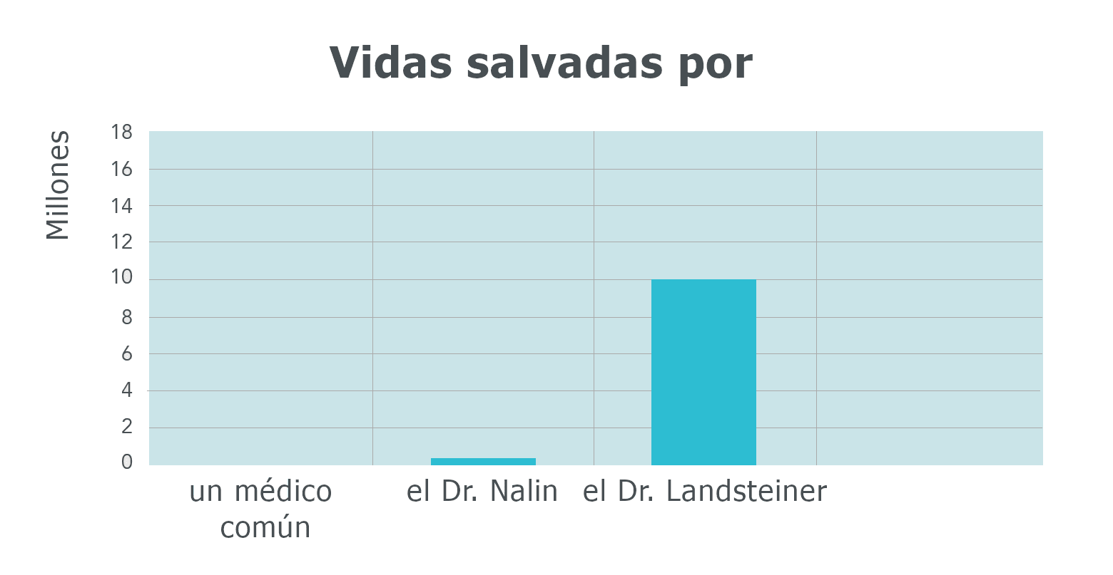 El gráfico de barras muestra el número de vidas salvadas, en millones, por un médico común, el Dr. Nalin y el Dr. Landsteiner, mostrando que el Dr. Landsteiner ha salvado significativamente más vidas.