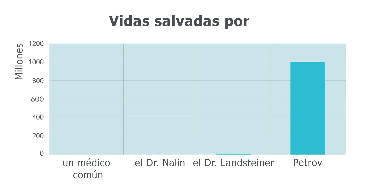 El gráfico de barras muestra el número de vidas salvadas, en millones, por un médico común, el Dr. Nalin, el Dr. Landsteiner y Petrov, mostrando que Petrov salvó significativamente más vidas.