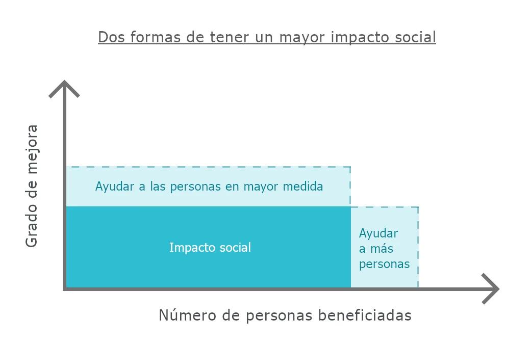 La imagen es un gráfico que ilustra dos formas de tener un mayor impacto social: ayudar a las personas en mayor medida y ayudar a más personas, con los ejes etiquetados como 'grado de mejora' y 'número de personas beneficiadas'