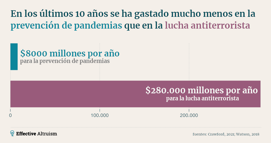 La imagen presenta un gráfico de barras que compara dos cantidades de gasto: 8 000 millones de dólares anuales en prevención de pandemias frente a 280 000 millones de dólares anuales en lucha antiterrorista, destacando una inversión considerablemente mayor en esta última.