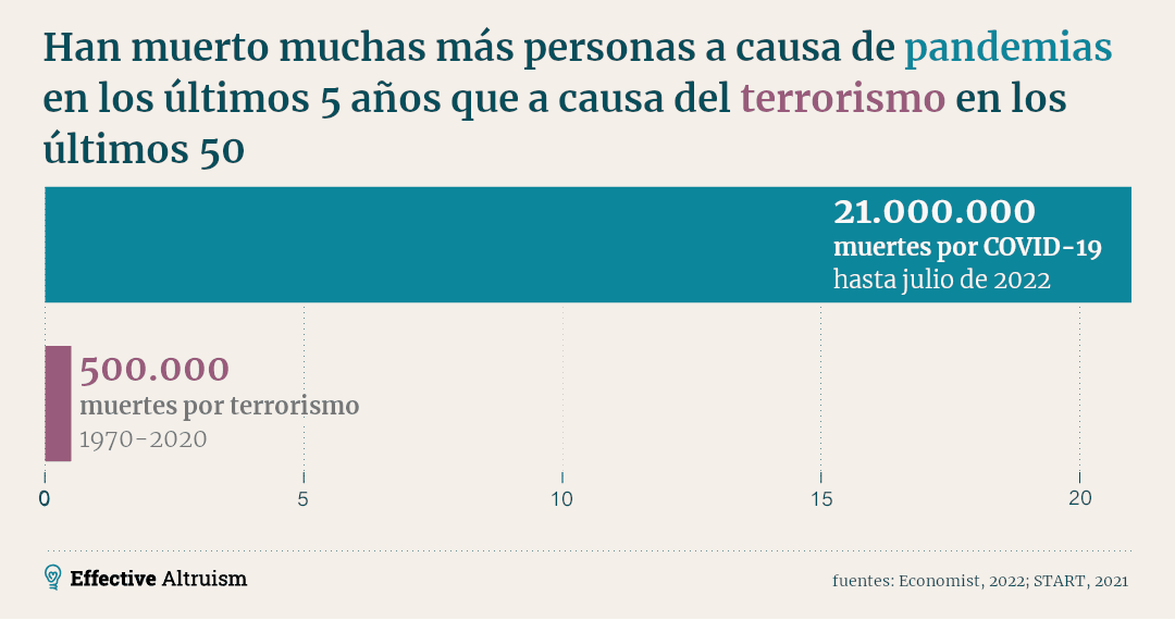 La imagen muestra un gráfico de barras que compara las muertes por terrorismo y por COVID-19, indicando que ha habido muchas más muertes por pandemias que por terrorismo en los últimos años.