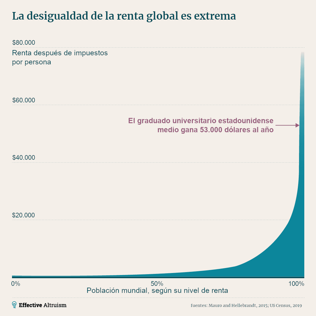 La imagen muestra un gráfico de Lorenz que se titula 'La desigualdad de la renta global es extrema', destacando que el graduado universitario estadounidense medio gana 53 000 dólares al año, lo cual se encuentra en la parte superior del espectro de ingresos.