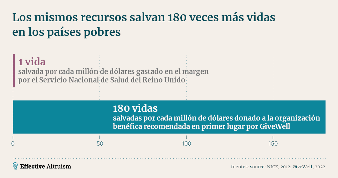 La imagen muestra una gráfica de barras y texto que compara la eficacia en salvar vidas entre el gasto en salud del Reino Unido y donaciones a organizaciones benéficas recomendadas por GiveWell, enfatizando que se pueden salvar 180 veces más vidas en países pobres con el mismo dinero.