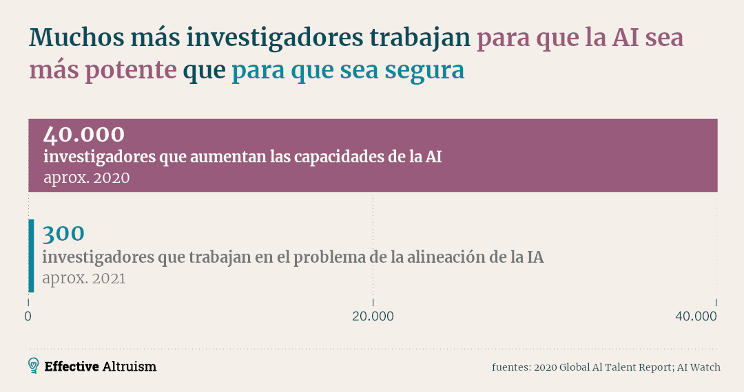 La imagen tiene un título que dice 'Muchos más investigadores trabajan para que la IA sea más potente que para que sea segura' y muestra un gráfico de barras con dos barras horizontales: la superior indica '40 000 investigadores que aumentan las capacidades de la IA', y la inferior '300 investigadores que trabajan en el problema de la alineación de la IA'.