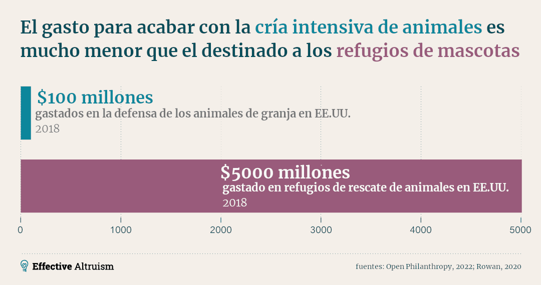 La gráfica muestra una comparación de gastos en los Estados Unidos en 2018, con 100 millones de dólares utilizados para la defensa de los animales de granja y 5 000 millones de dólares destinados a refugios de rescate de animales, destacando una significativa diferencia entre ambos.