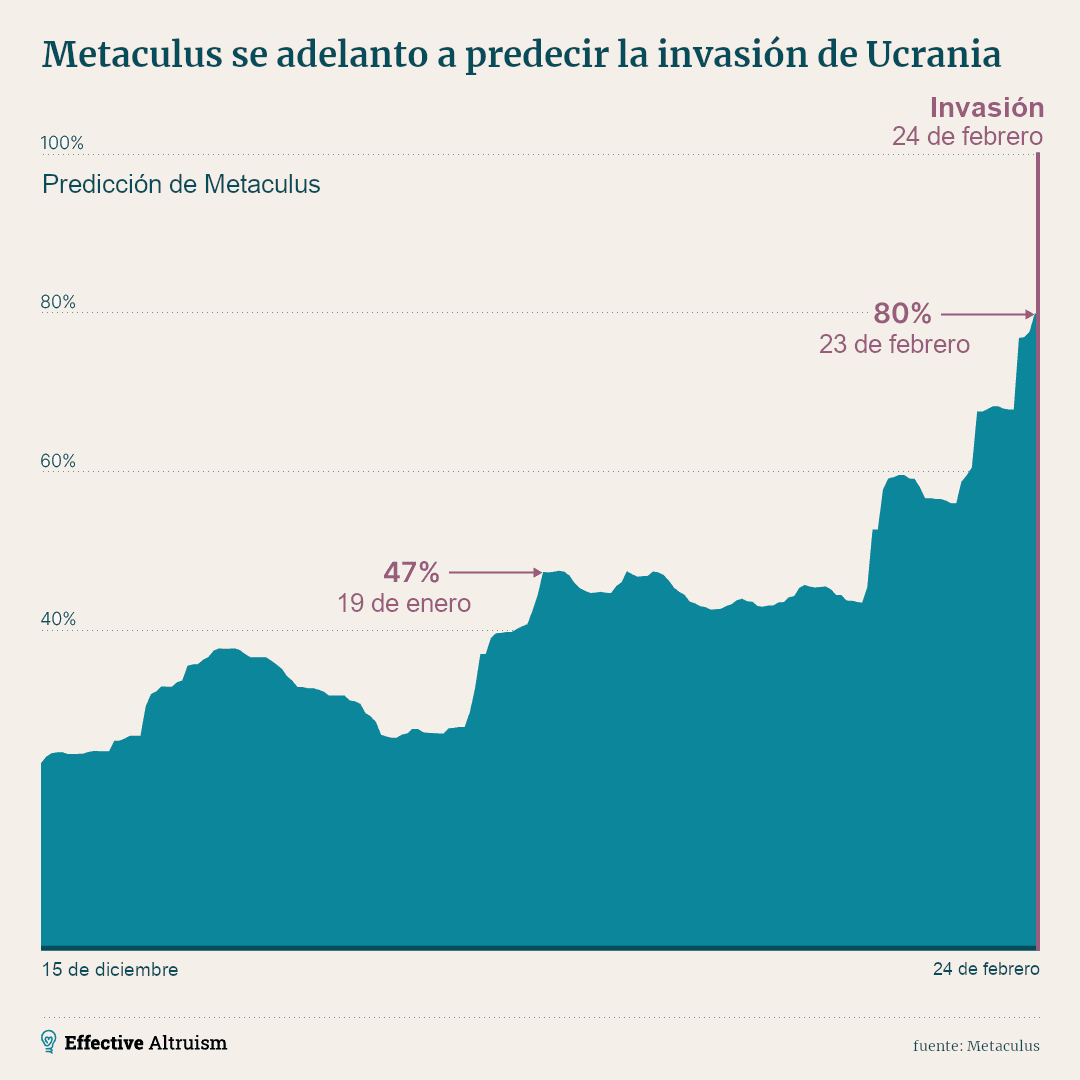 La imagen muestra un gráfico de área titulado 'Metaculus se adelanto a predecir la invasión de Ucrania', con una línea de tiempo que indica un aumento en la predicción de Metaculus, alcanzando el 80 % el 23 de febrero justo antes de la invasión el 24 de febrero.