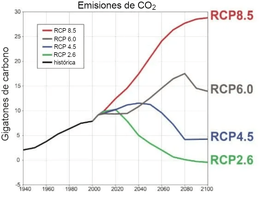 La imagen representa un gráfico que muestra las emisiones históricas y previstas de CO2 de 1940 a 2100, según distintas trayectorias de concentración representativas, con los escenarios 8.5, 6.0, 4.5 y 2.6 ilustrando distintos niveles de emisiones.