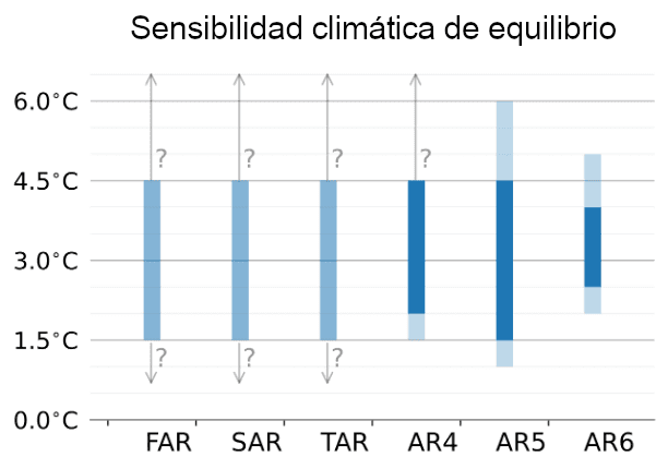 Esta imagen es un gráfico de barras que representa la 'Sensibilidad climática de equilibrio' a través de diferentes informes de evaluación, con barras verticales que representan rangos de aumento de la temperatura en grados Celsius, situándose la mayoría entre 1.5 y 4.5 grados Celsius.