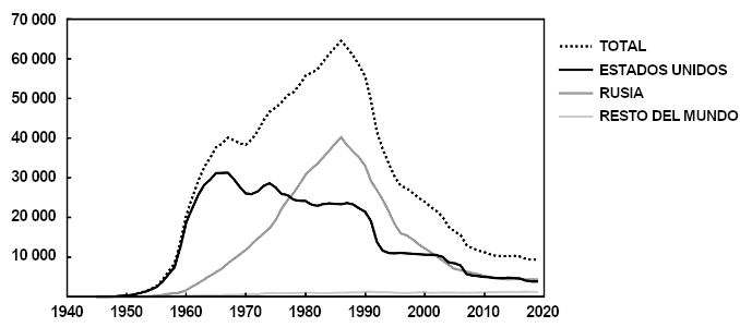 La imagen es un gráfico lineal que muestra el número de cabezas nucleares que poseen Estados Unidos, Rusia y el Resto del mundo desde 1940 hasta aproximadamente 2020, con un máximo en torno a la década de 1980.