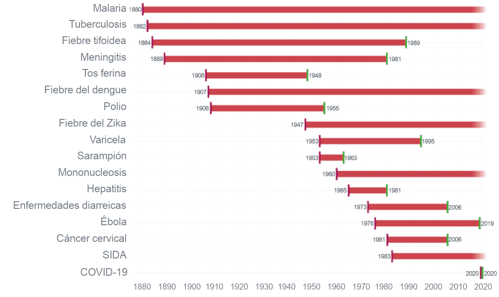 La imagen muestra un gráfico cuadriculado con barras rojas horizontales de longitud variable, que representan los tiempos de desarrollo de vacunas para enfermedades o afecciones específicas.