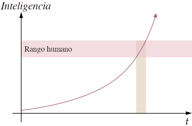 La imagen es un gráfico con una curva discontinua, que representa el incremento de la inteligencia a lo largo del tiempo, aumentando rápidamente a medida que se desplaza hacia la derecha y cruzando una línea vertical que marca el rango humano dentro de una zona sombreada.