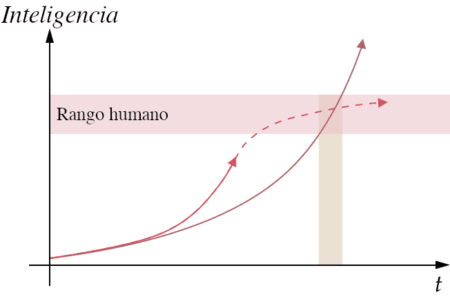 La imagen es un gráfico con una curva discontinua, que representa el incremento de las capacidades inteligentes a lo largo del tiempo, aumentando rápidamente a medida que se desplaza hacia la derecha y cruzando una línea vertical que marca el rango humano dentro de una zona sombreada. Hay otra curva que representa la posibilidad de que las capacidades se estanquen en la línea vertical que marca el rango humano.