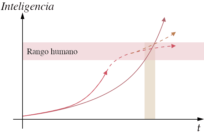 La imagen es un gráfico con una curva discontinua, que representa el incremento de las capacidades inteligentes a lo largo del tiempo, aumentando rápidamente a medida que se desplaza hacia la derecha y cruzando una línea vertical que marca el rango humano dentro de una zona sombreada. Hay otra curva que representa una doble posibilidad: las capacidades pueden estancarse en la línea vertical que marca el rango humano o pueden aumentar lentamente.