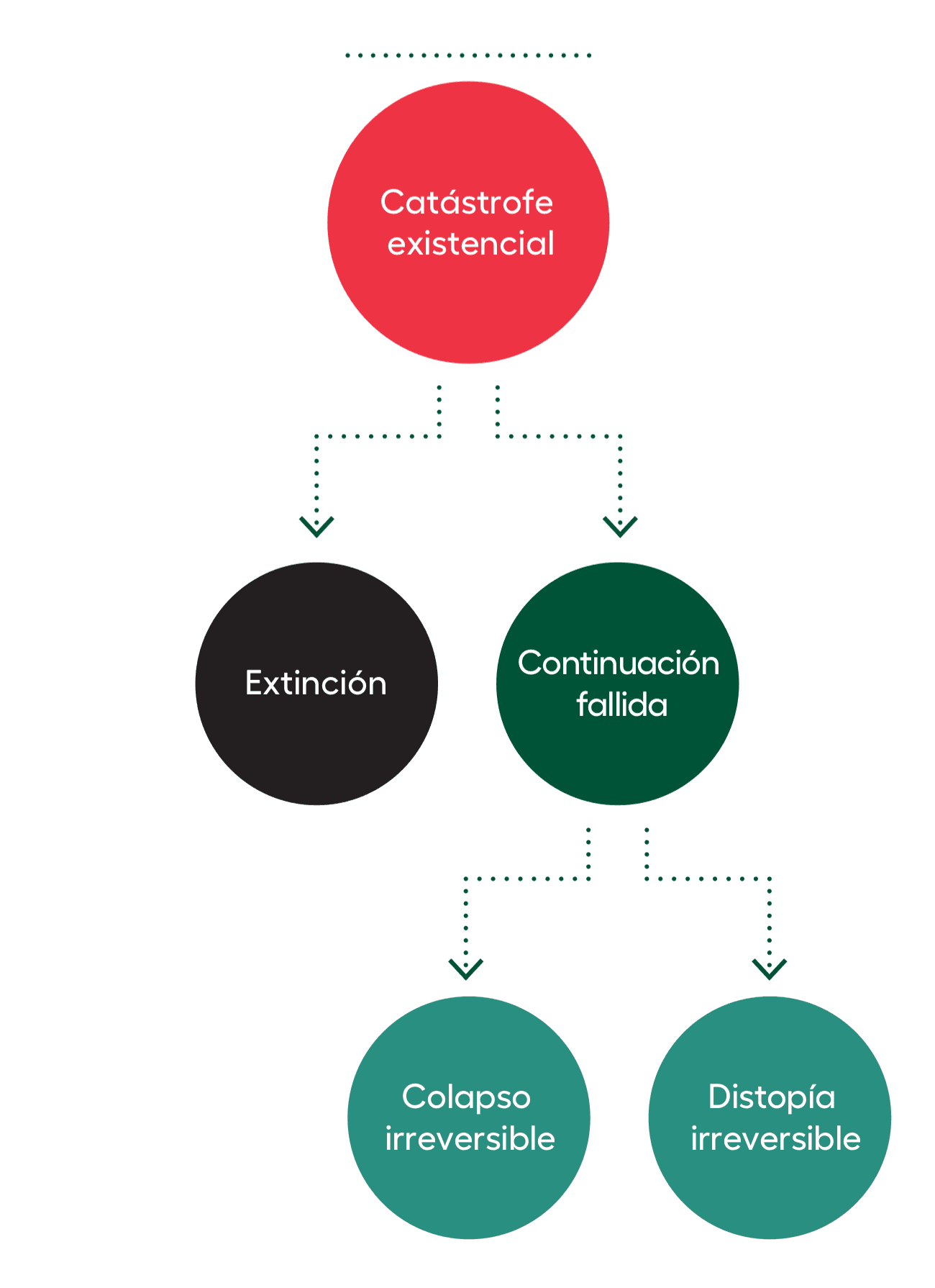 La imagen muestra un diagrama con cinco círculos conectados por líneas punteadas. En la parte superior hay un círculo grande rojo con el texto 'Catástrofe existencial', del cual salen dos líneas hacia abajo que se conectan con dos círculos más pequeños con el texto 'Extinción', 'Continuación fallida', y este último a su vez está conectado a dos círculos que encierran los textos 'Colapso irreversible' y 'Distopía irreversible'.