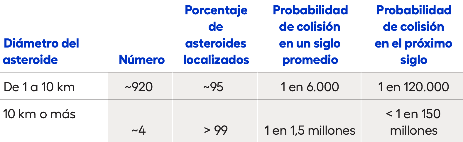 La imagen muestra una tabla con datos estadísticos acerca del riesgo de colisión de asteroides con la Tierra, clasificados por el diámetro, el número, el porcentaje de asteriodes localizados y las probabilidades estimadas de impacto en un siglo promedio y en el próximo siglo.