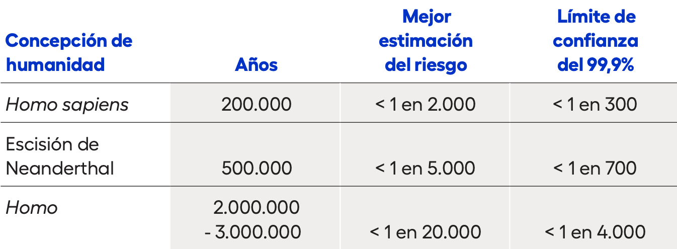 La imagen muestra una tabla con tres filas, cada una representando un hito en la historia de la humanidad: 'Homo sapiens', 'Escisión de Neandertal', y 'Homo', junto con sus correspondientes años de existencia y estimaciones del riesgo de extinción.