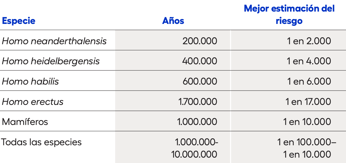 La imagen muestra una tabla con tres columnas tituladas 'Especie', 'Años' y 'Mejor estimación del riesgo'. Las filas establecen esos parámentros para varias especies de Homo, para los mamíferos y para todas las especies en general.