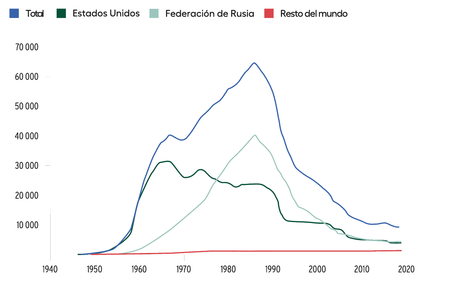 La imagen muestra un gráfico de líneas que representa la cantidad de cabezas nucleares a lo largo del tiempo, desde 1940 hasta cerca de 2020. Hay cuatro líneas diferenciadas por colores que indican 'Total', 'Estados Unidos', 'Federación de Rusia' y 'Resto del mundo'.