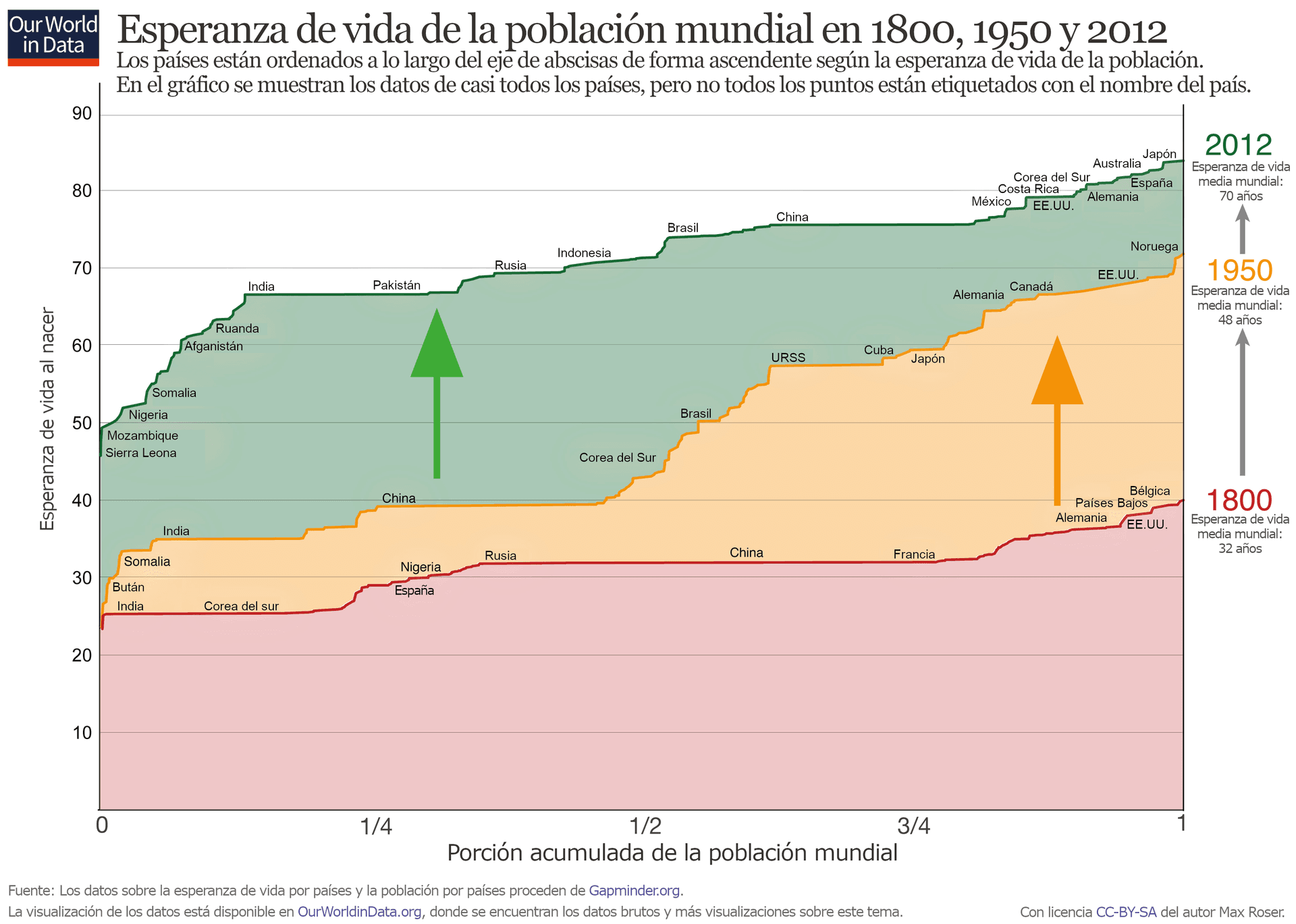 La imagen es un gráfico que muestra el aumento de la esperanza de vida a nivel mundial desde 1800 hasta 2012, con la esperanza de vida en el eje vertical y la porción acumulada de la población mundial en el eje horizontal. Los países están ordenados de forma ascendente según la esperanza de vida.