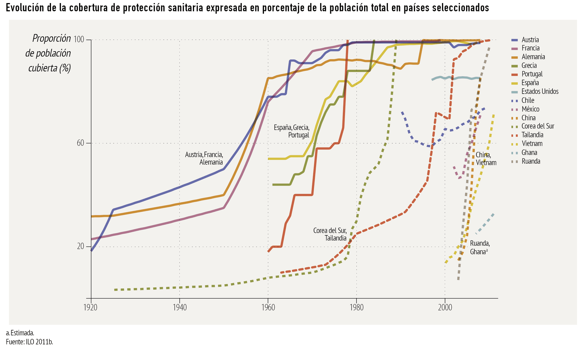 La imagen muestra un gráfico de líneas titulado ‘Evolución de la cobertura de protección sanitaria expresada en porcentaje de la población total en países seleccionados’, que ilustra el aumento en la proporción de la población cubierta por sistemas de salud en distintos países a lo largo del tiempo, desde 1920 hasta después del año 2000.