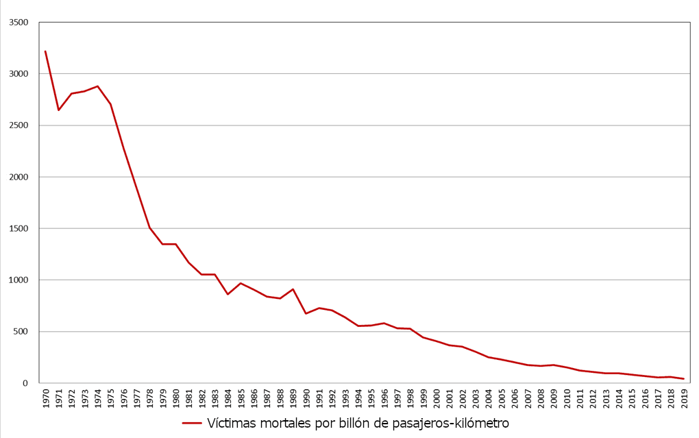 El gráfico muestra un notable descenso en el número de víctimas mortales de la aviación por billón de pasajeros-kilómetro de 1970 a 2019, pasando de alrededor de 3 200 a casi cero, lo que demuestra mejoras notables en la seguridad aérea en cinco décadas.