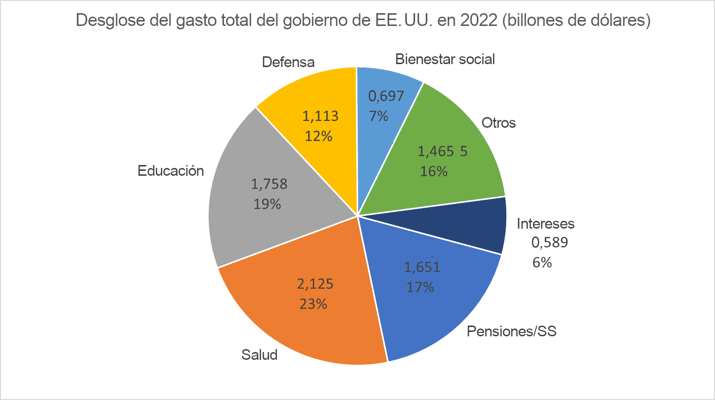 Este gráfico circular muestra el desglose del gasto del gobierno de EE. UU. en 2022, que asciende a unos 9,4 billones de dólares. El sector de salud representa la mayor parte, con un 23 % (2,1 billones de dólares), seguido por el de educación, con un 19 % (1,7 billones de dólares), mientras que el pago de intereses representa la menor parte, con un 6 % (589 000 millones de dólares).