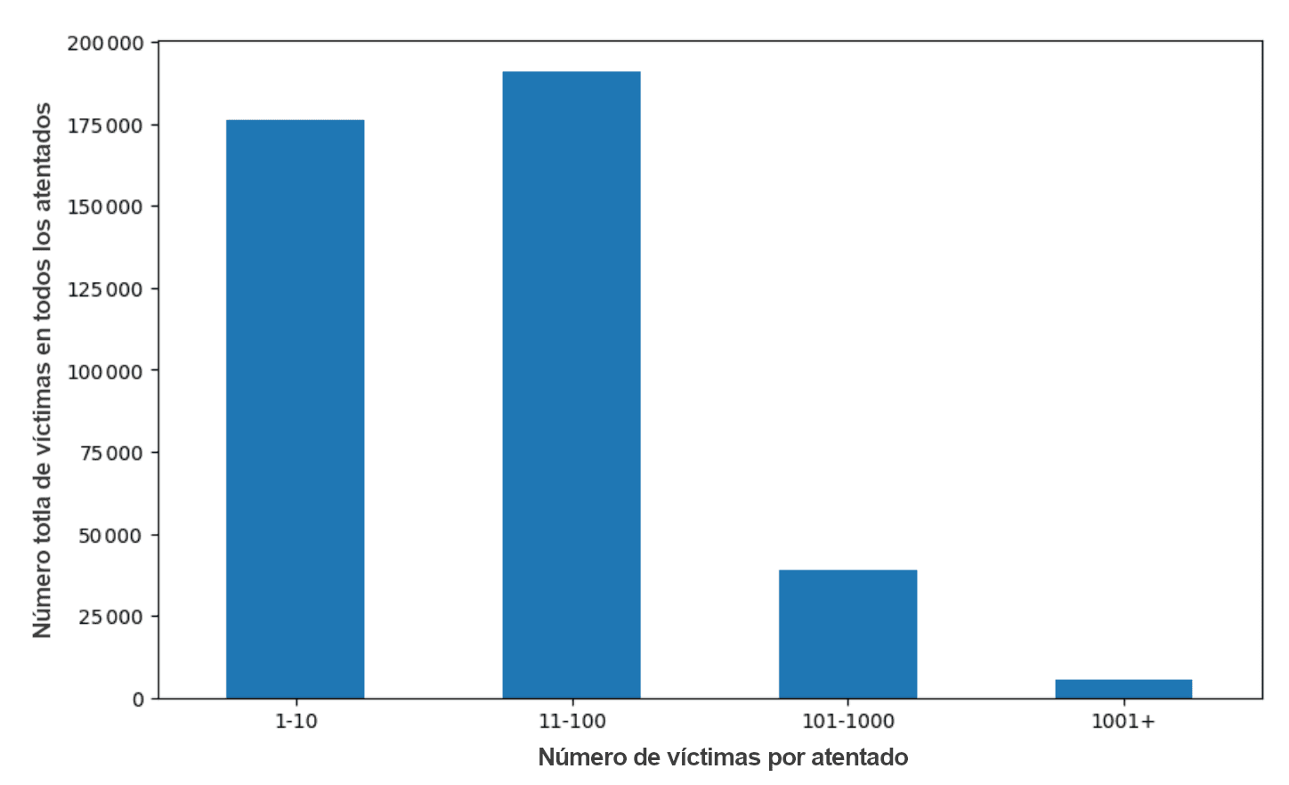 Este gráfico de barras muestra el número total de muertes por atentados terroristas entre 1970 y 2021, clasificadas por víctimas mortales por atentado. La mayoría de las víctimas se produjeron en atentados de entre 11 y 100 muertes, seguidos de cerca por atentados de entre 1 y 10 muertes, mientras que los atentados de más de 1 000 víctimas mortales han sido relativamente raros.