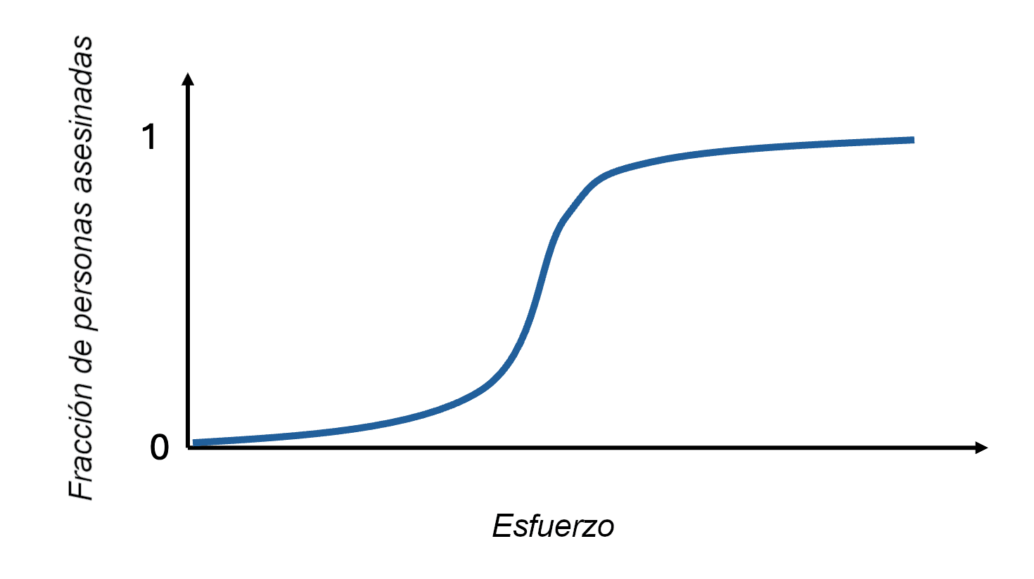 La imagen muestra una curva en forma de S que traza la 'Fracción de personas asesinadas' (eje y) frente al 'Esfuerzo' (eje equis), donde la relación comienza cerca de cero, sube abruptamente en el medio y se nivela en la parte superior acercándose a 1.