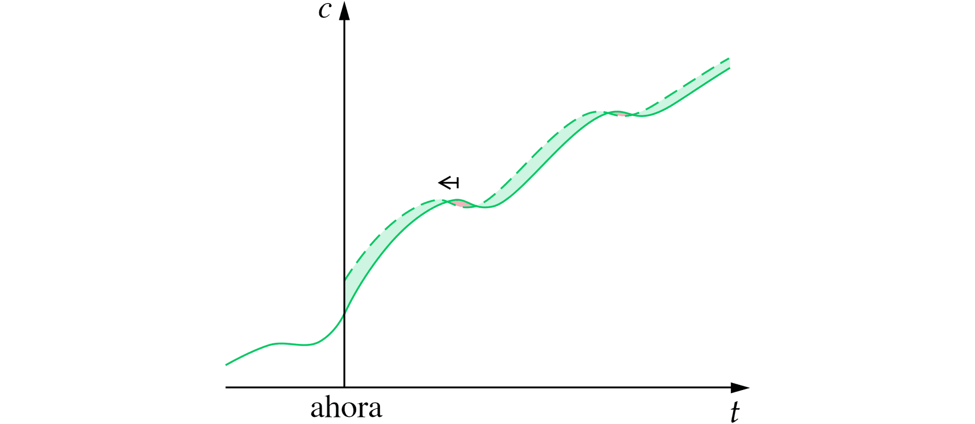 La imagen muestra un eje de abscisas con dos curvas ascendentes paralelas con fluctuaciones, una continua y otra punteada.