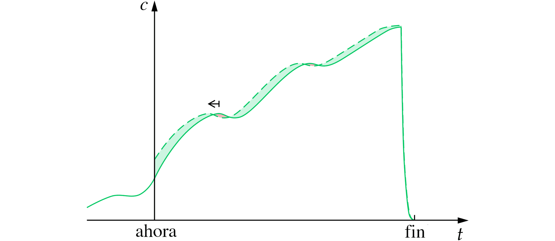 La imagen muestra un eje de abscisas con dos curvas ascendentes paralelas con fluctuaciones, una continua y otra punteada, que descienden abruptamente en un mismo punto final.